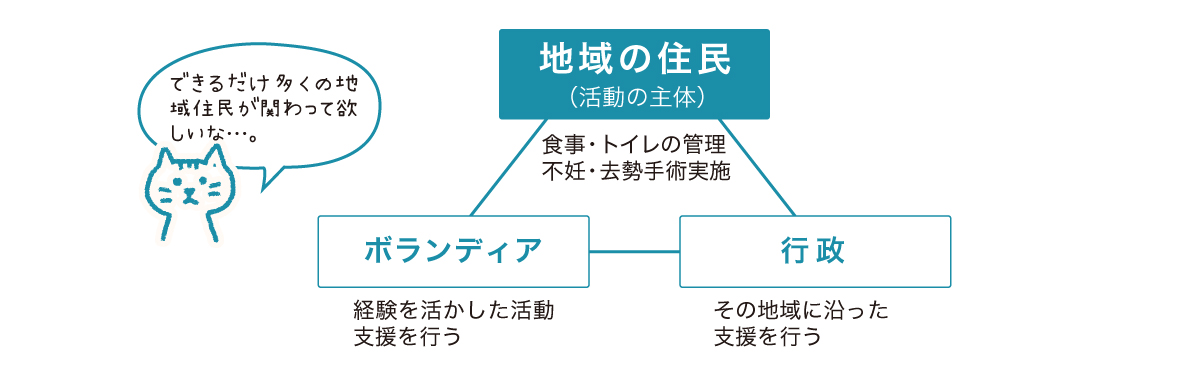 地域住民が主体となって、行政・ボランティアと協働する「地域猫」活動